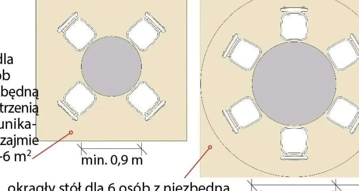 Ile miejsca na stół z krzesłami? Schemat pokazuje, że okrągły stół dla 6 osób potrzebuje ok. 8 m² przestrzeni.