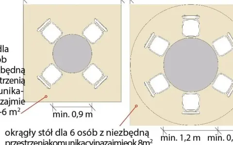 Ile miejsca na stół z krzesłami? Schemat pokazuje, że okrągły stół dla 6 osób potrzebuje ok. 8 m² przestrzeni.