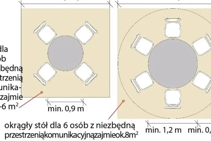 Ile miejsca na stół z krzesłami? Schemat pokazuje, że okrągły stół dla 6 osób potrzebuje ok. 8 m² przestrzeni.