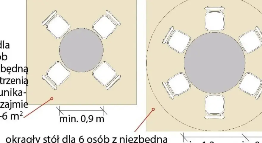 Ile miejsca na stół z krzesłami? Schemat pokazuje, że okrągły stół dla 6 osób potrzebuje ok. 8 m² przestrzeni.
